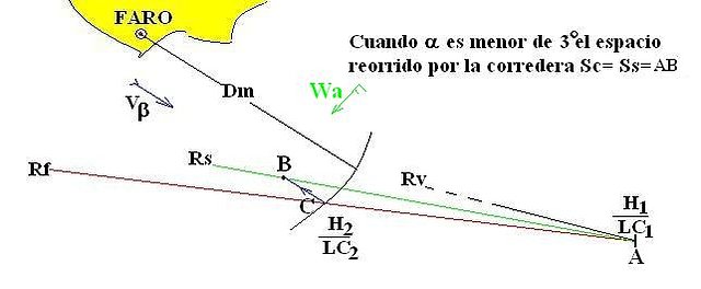 Consideraci?n conjunta de abatimiento y deriva durante la navegaci?n