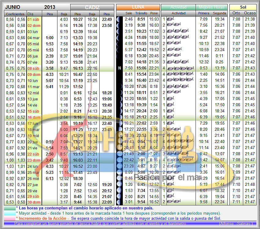 Surfcasting Cádiz, pasión por el mar. Tabla de Mareas zona de Cádiz
