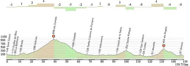 volta a catalunya etapa 7