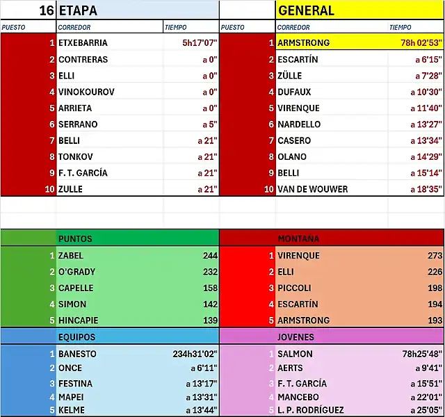 CLASIFICACI?N-TOUR-99-ETAPA 16