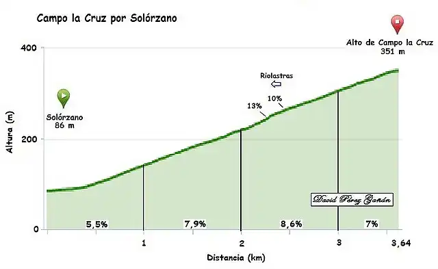 campo la cruz solorzano