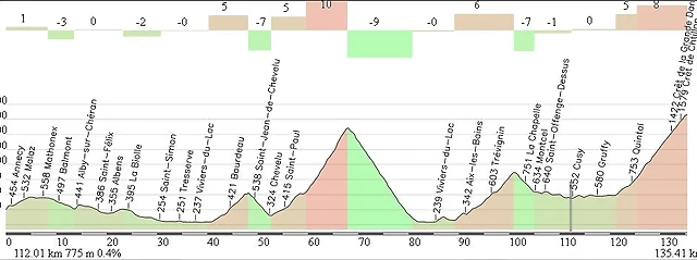 Annency - (Semnoz)  135,40km.