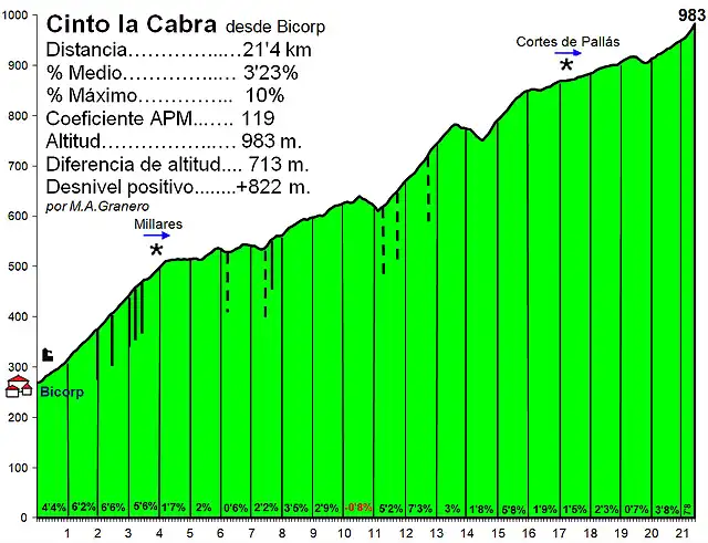 Cinto la Cabra desde Bicorp