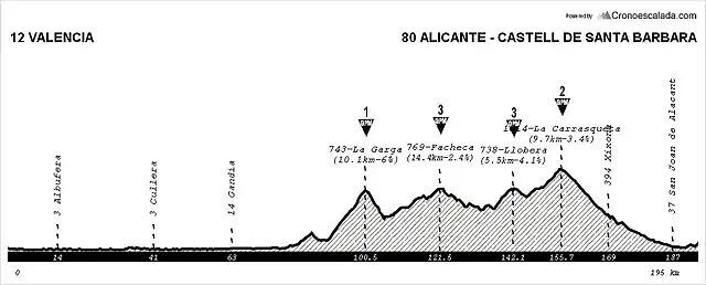 6 Valencia - Alicante