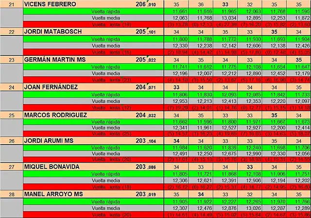 RESULTATS PER PISTA GASCLAVAT DEL 21 AL 28