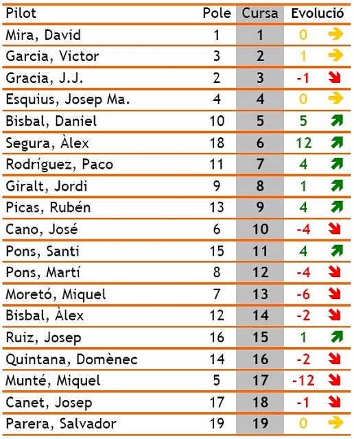 Classificaci Divisi III - Cursa 3 - evo