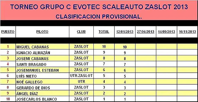 Grupo C ZaSlot 2013