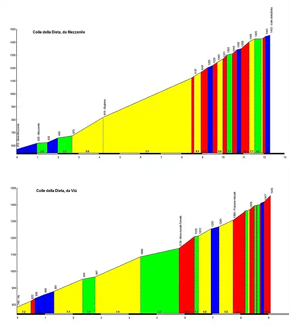 altimetria colle della dieta