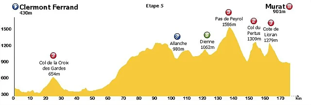 Etapa 9 Clermont - Murat 177km.