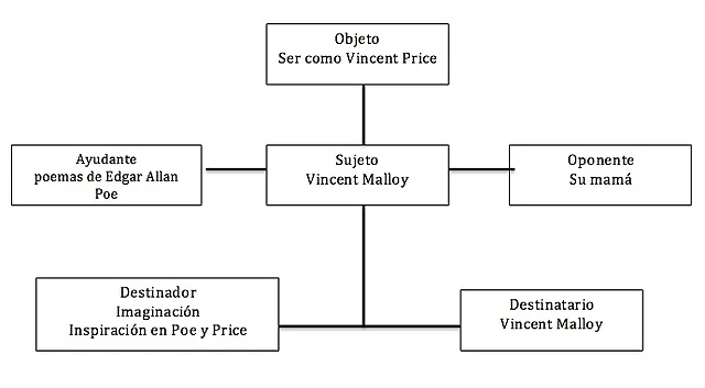N1. Esquema MAG Vincent