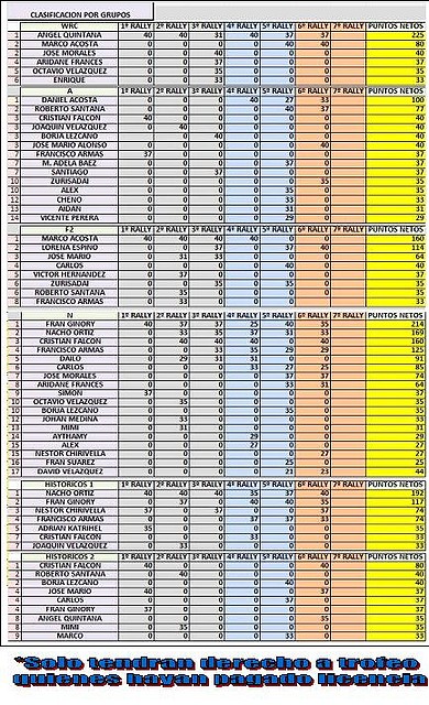 Clasificaci?n antes del ultimo rally