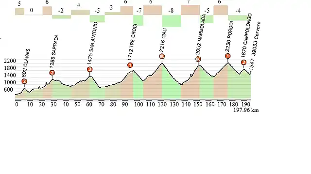 TOLMEZZO-CORVARA DURA