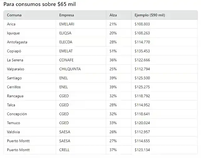 aumento-de-servicios-luz