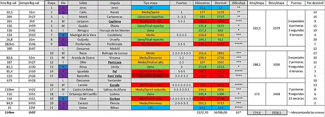 Resumen etapas