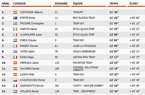 clasificacin cronoescalada dauphine2016