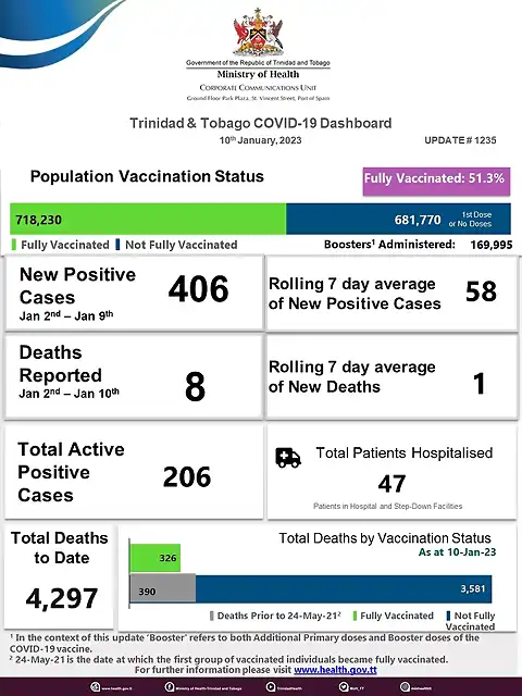 Weekly Covid-19 Dashboard - #1235 - 10 January 2023