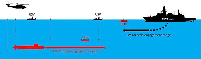 USV and UUV Employed in Stand-off ASW