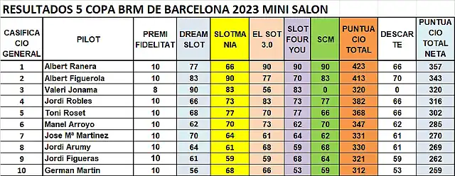 RESULTATS DESPRES SCM MINI SALON DEL 1 AL 10