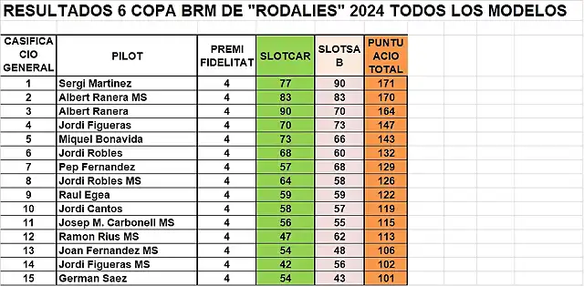 RESULT CAMP TOTAL RODALIES DEL  1 AL 15