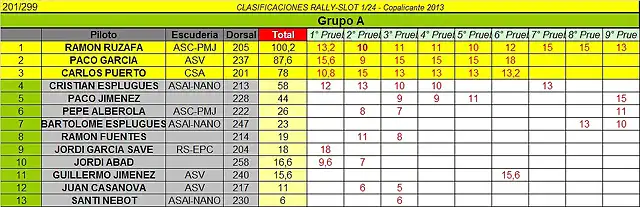 CLASIFICACION FINAL GR.A COPALICANTE 2013