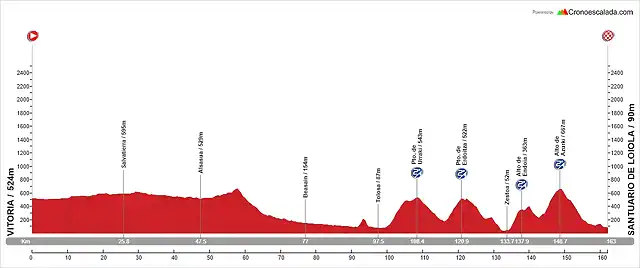 11. Vitoria - Santuario de Loiola (MM, 163 km, 2.230 m)