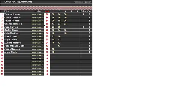 CLASIFICACION ABARTH 2016