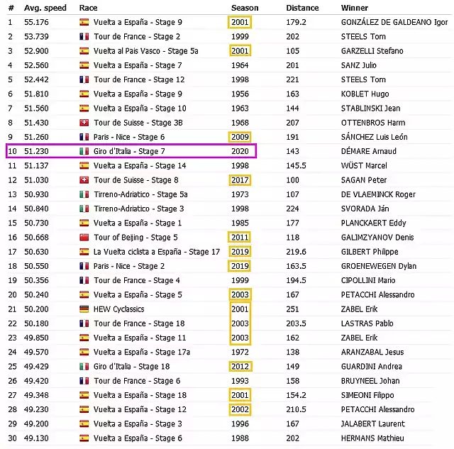 top-30 fastest races