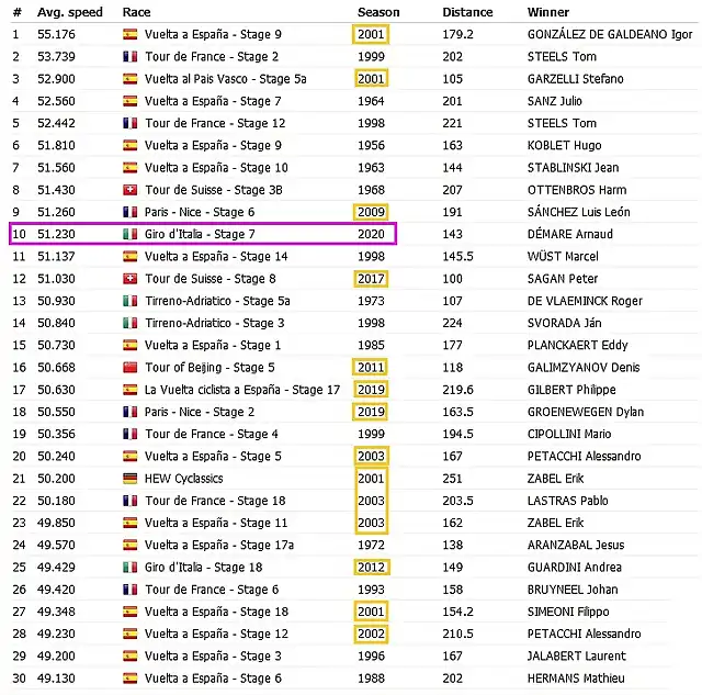 top-30 fastest races