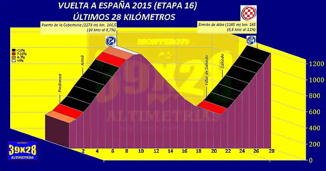 Cobertoria-Ermita de Alba (Vuelta 2015)