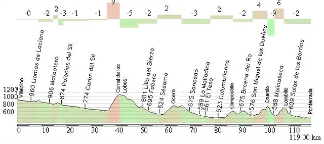 Villablino - Ponferrada