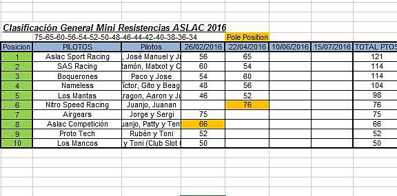 Clasificaci?n Mini Resistencia 22 abril 2016