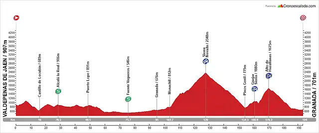 19. Valdepe?as de Ja?n - Granada (AM, 194 km, 3.870 m)