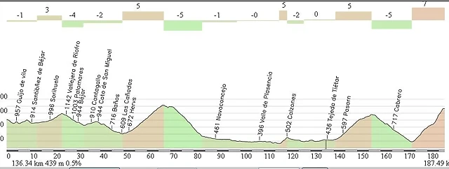 Guijuelo - Pitolero 187,50 Km