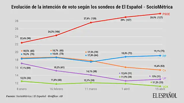 Elecciones_Generales_2019-Elecciones_Generales-SocioMetrica-Encuestas-Sondeos_electorales-PSOE-Podemos-VOX-Ciudadanos-Politica_391222165_120510709_1024x576