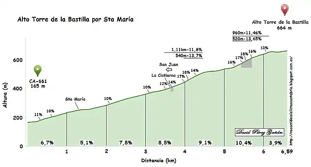 Torre de la Bastilla