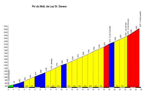 Pic_du_Midi_Luz_Saint_Sauveur_profile