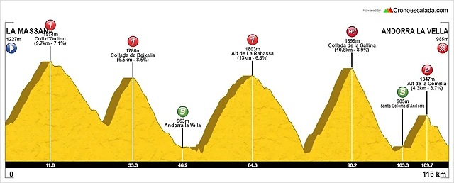 Criterium_Andorr_-_Etapa3-_La_Massana-_Andorra_la_ Criterium_Andorr_-_Etapa3-_La_Massana-_Andorra_la_