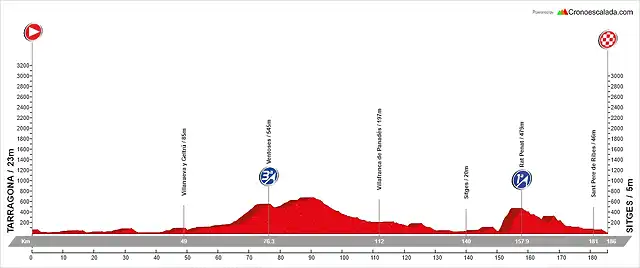 07. Tarragona - Sitges (MM, 186 km, 2.200 m)