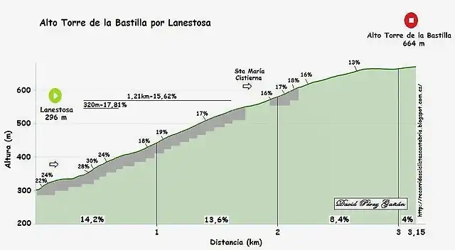 torre de la bastilla lanestosa, duro