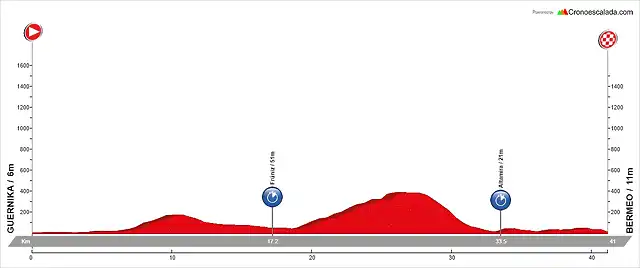 14. Guernika - Bermeo (CRI, 41,5 km, 675 m)