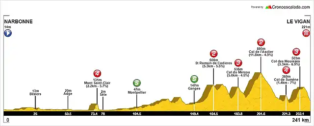 Tour_del_Mediterranio_Etapa_3-_Narbonne-Le_Vigan