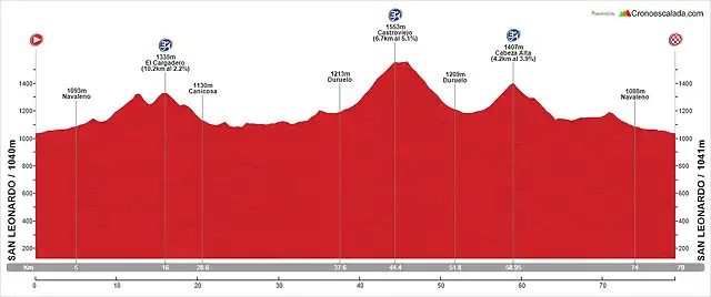 VIII Reto Globeschleck 200-etapa 2 vuelta