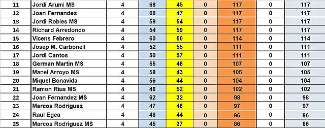 CAMPIONAT TOTAL 11 AL 25