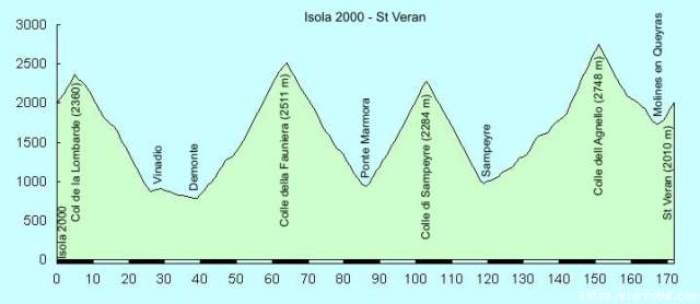 Isola 2000 - St Veran