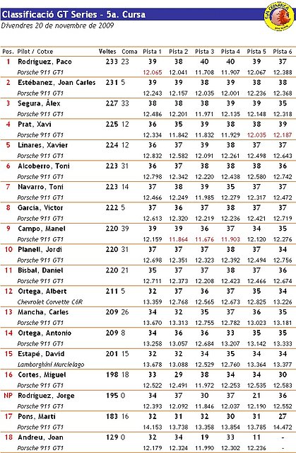 Classificaci 5a. Cursa GTs