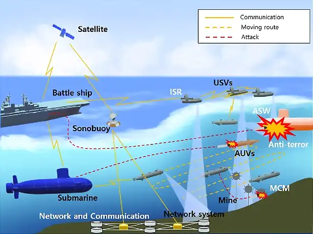 USV and UUV Typical Functions