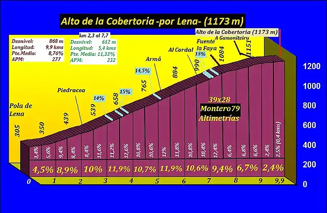 Alto de la Cobertoria Pola Lena