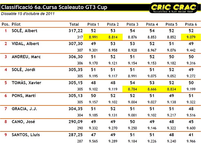 Classificaci_Scaleauto_GT3_Cursa_6a