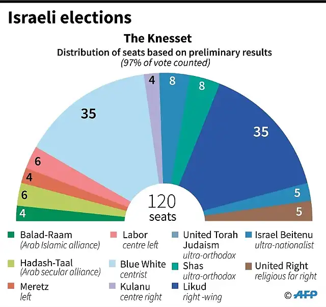 Israeli-elections