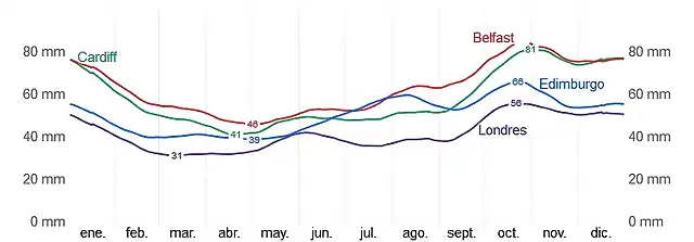 Promedio mensual de lluvia en el Reino Unido